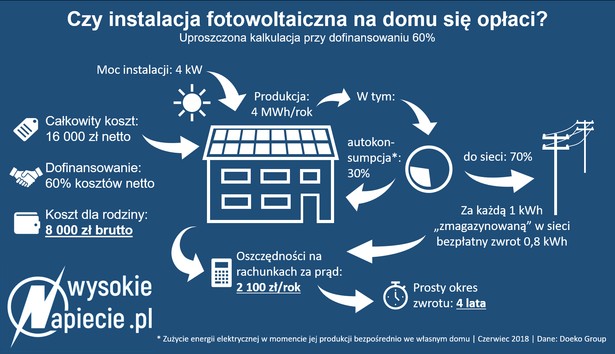 Czy instalacja fotowoltaiczna w domu się opłaci?