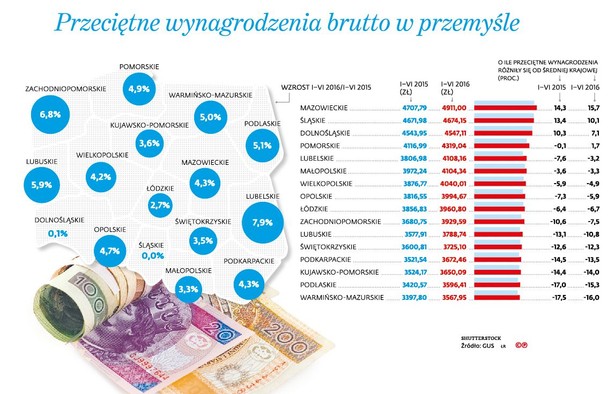 Przeciętne wynagrodzenie brutto w przemyśle