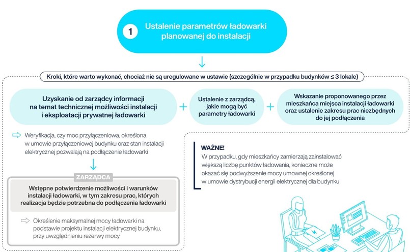 Instalacja ładowarki prywatnej