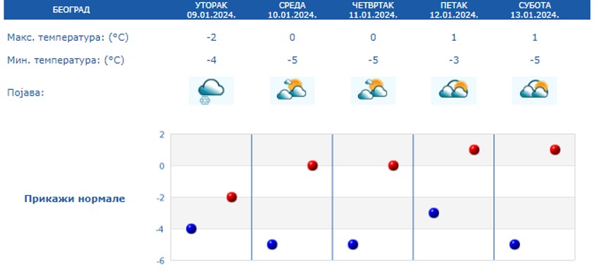 Minimalne i maksimalne temperature u Beogradu do nedelje