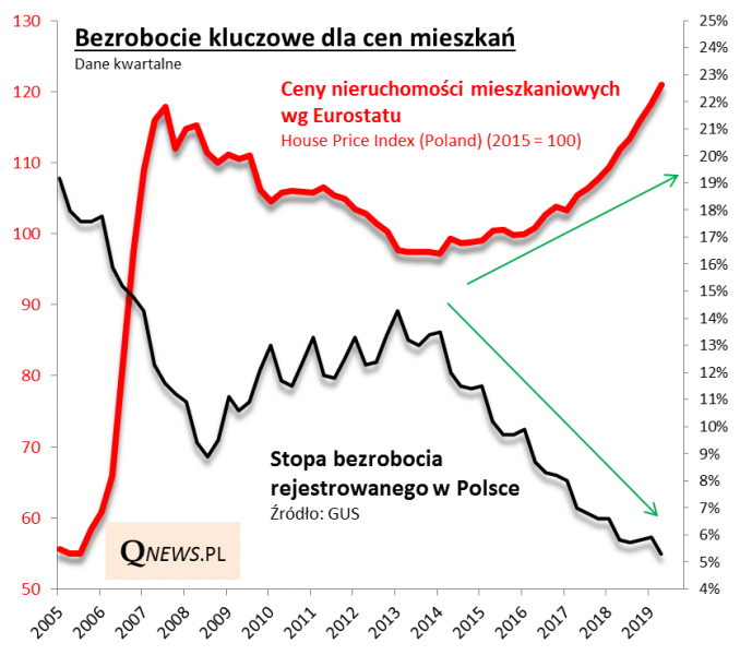 Stopa bezrobocia a ceny mieszkań Gospodarka Forbes.pl