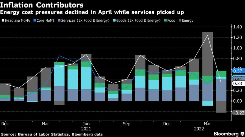 Składowe inflacji w USA