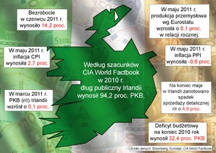 Irlandia - kolejny żebrak przy europejskim stole. Co czeka byłego celtyckiego tygrysa?