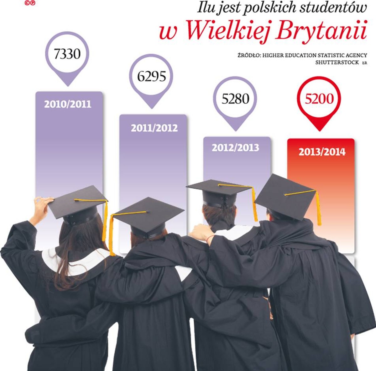 Ilu jest polskich studentów w Wielkiek Brytanii