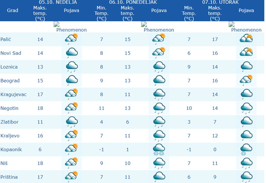 Vremenska prognoza za Srbiju danas i sutra