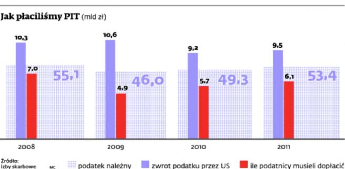 Jak płaciliśmy PIT