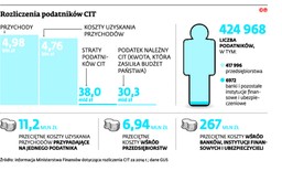 Pięć bilionów podatkowych kosztów. W czołówce banki i instytucje finansowe