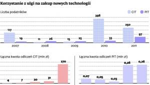 Korzystanie z ulgi na zakup nowych technologii