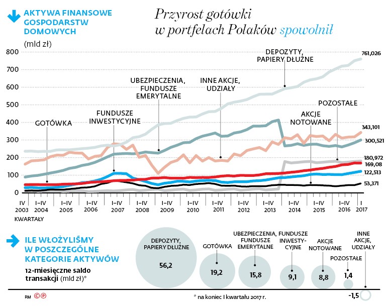 Przyrost gotówki w portfelach Polaków spowolnił