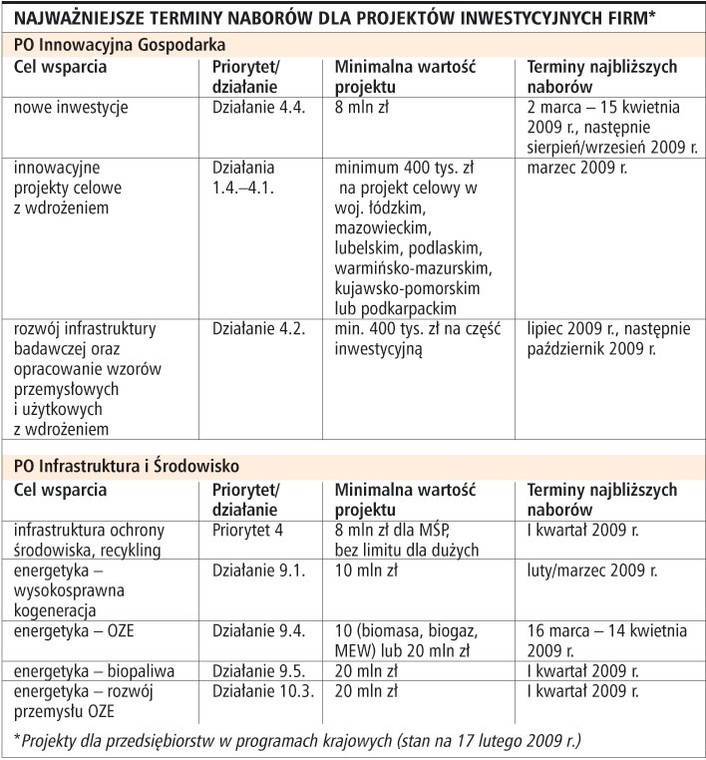 Najważniejsze terminy naborów dla projektów inwestycyjnych firm