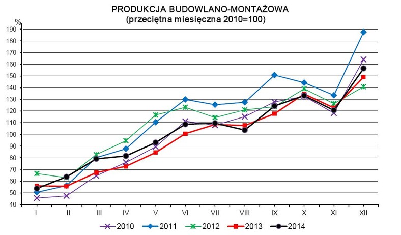 Produkcja budowlano-montażowa, źródło: GUS