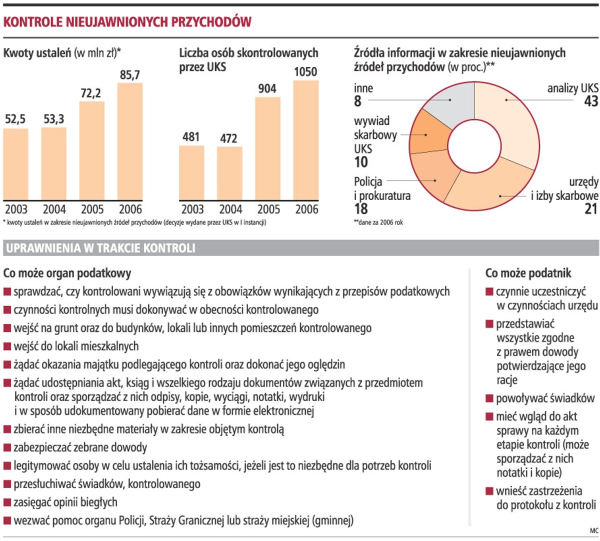 Kontrole nieujawnionych przychodów