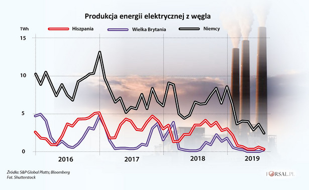 Produkcja energii elektrycznej z węgla