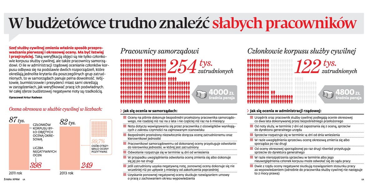 W budżetówce trudno znaleźć słabych pracowników
