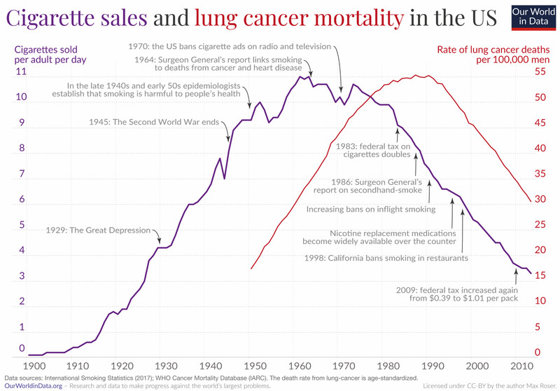 Bal tengelyen a cigaretta eladások száma, jobb tengelyen a tüdőrákos megbetegedés következtében elhunytak száma időarányosan az Egyesült Államokban. 