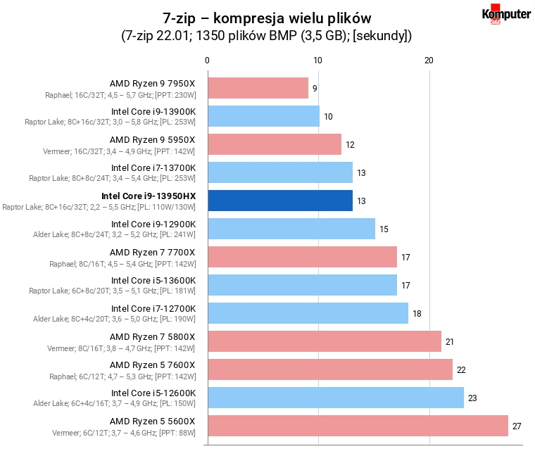 Intel Core i9-13950HX – 7-zip – kompresja wielu plików