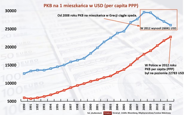 Rok 2014 będzie pierwszym od sześciu lat, który Grecja zakończy wzrostem gospodarczym. W porównaniu ze spadkami, zwłaszcza z lat 2011 i 2012 (greckie PKB spadło wówczas odpowiednio o 7,1 i 7,0 proc), nie będzie on duży, ale od przyszłego roku greckie PKB powinno już rosnąć w tempie ok. 3 proc. rocznie.