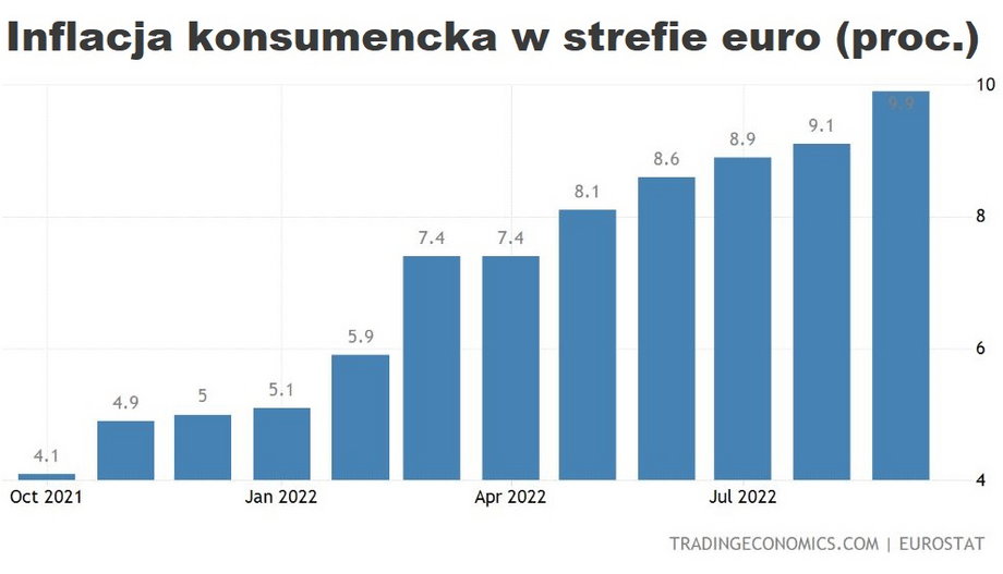 Wskaźnik inflacji konsumenckiej w strefie euro przyśpieszył do 9,9 proc. rok do roku we wrześniu z 9,1 proc. w sierpniu. Inflacja bazowa wzrosła do 4,8 proc. z 4,3 proc.
