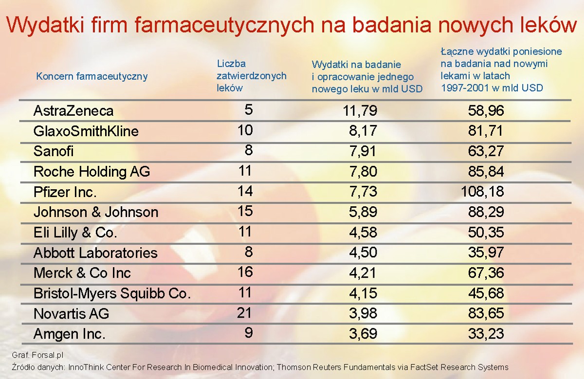 Wydatki na nadania leków