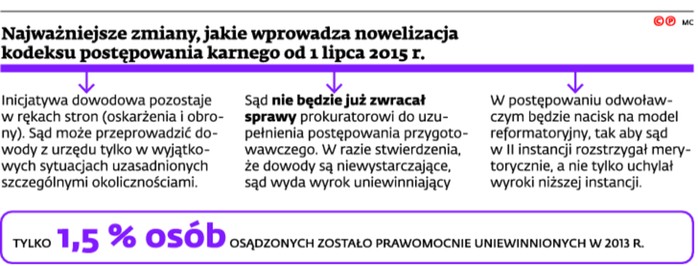 Najważniejsze zmiany, jakie wprowadza nowelizacja kodeksu postępowania karnego od 1 lipca 2015 r.