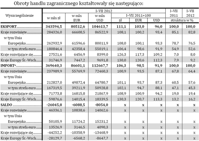 Obroty handlu zagranicznego, źródło: GUS