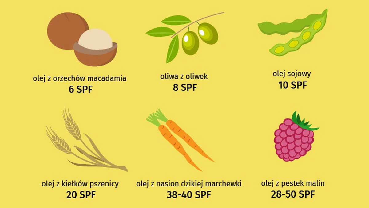 Moda na naturalne olejki trwa już od kilku sezonów. Dodawane są do kremów, żeli, balsamów, kosmetyków do włosów, a nawet lakierów do paznokci. W pielęgnacji skóry i włosów coraz częściej sięgamy nie tylko po produkty wzbogacone o naturalne olejki, ale i czyste, 100 proc. oleje. Warto więc wiedzieć, że niektóre z nich zawierają naturalne filtry przeciwsłoneczne. Które oleje najskuteczniej będą nas chronić przed promieniowaniem UVB? Sprawdźcie sami!