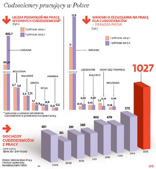Miliard euro. Tyle zarobili u nas obcokrajowcy
