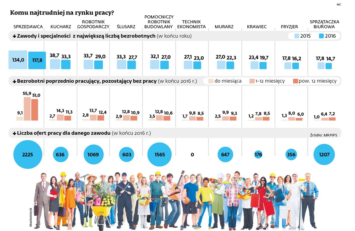 Bezrobobie w Polsce - zawody