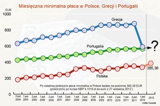 Polska już niedługo prześcignie Grecję i Portugalię w rozwoju gospodarczym