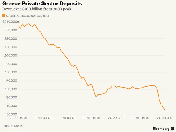 Wartość greckich depozytów