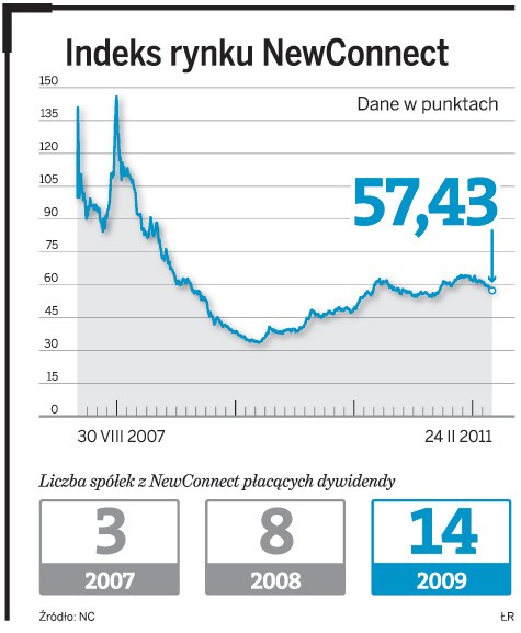 Indeks rynku NewConnect