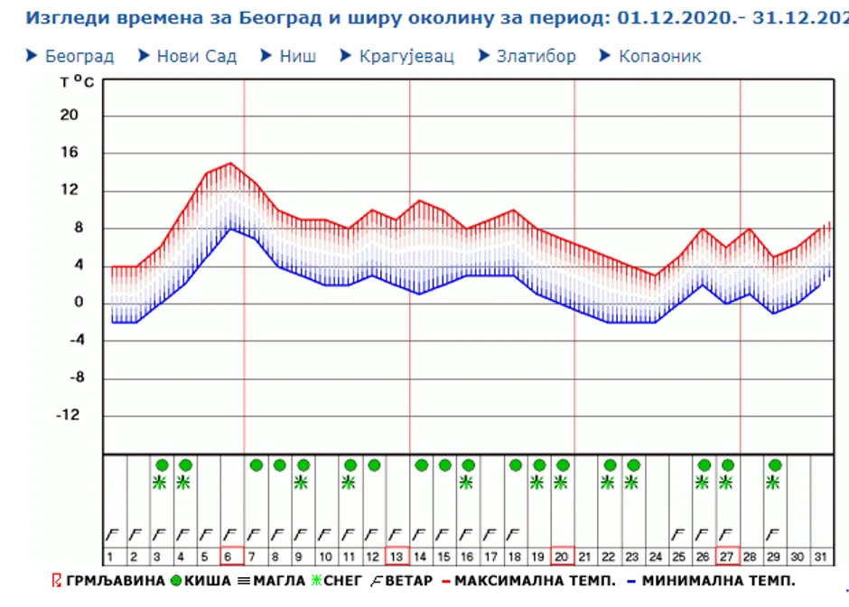 Beograd - mesečna prognoza