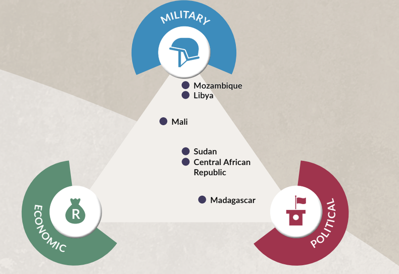 Specturm of Wagner's intervention in African countries [Source: The Grey Zone Report]
