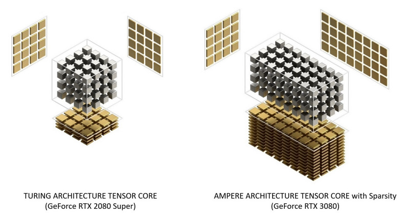 Rdzenie Tensor 3. generacji są dużo wydajniejsze od tych w układach z rodziny Turing 