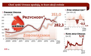 Ursus stracił moc. Firma przestała zarabiać