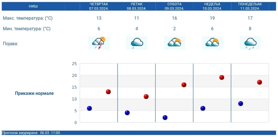 Petodnevna vremenska prognoza za Niš