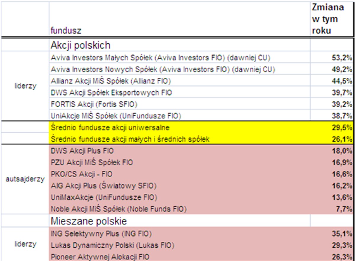 Zmiana funduszy1 w 2009 r.