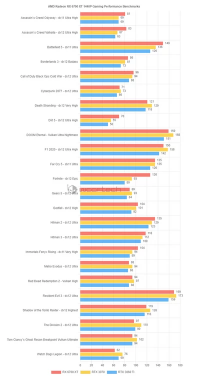 Prawdopodobna wydajność Radeona RX 6700 XT