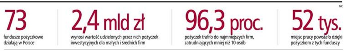 Fundusze pożyczkowe w Polsce