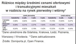 Mieszkanie na rynku wtórnym sprzedać trudniej