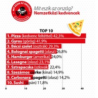 Vidéken a gyros, Budapesten a pizza a nyerő: megérkeztek a negyedik gasztrofelmérés eredményei!