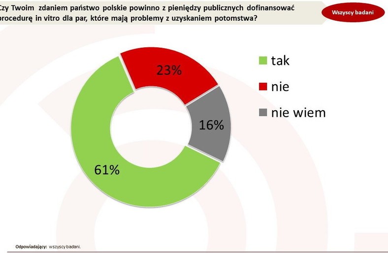 Pomiar został przeprowadzony w dniach 27 lutego – 2 marca 2015 roku metodą CAWI na ogólnopolskiej próbie Polaków liczącej N=1009 osób dobranych z panelu Ariadna. Próba losowo-kwotowa. Kwoty dobrane wg reprezentacji w populacji Polaków w wieku 18 lat i więcej dla płci, wieku, wykształcenia i wielkości miejscowości zamieszkania. , fot. www.tajnikipolityki.pl