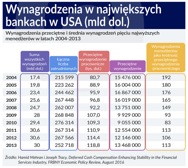 Wynagrodzenia w bankach