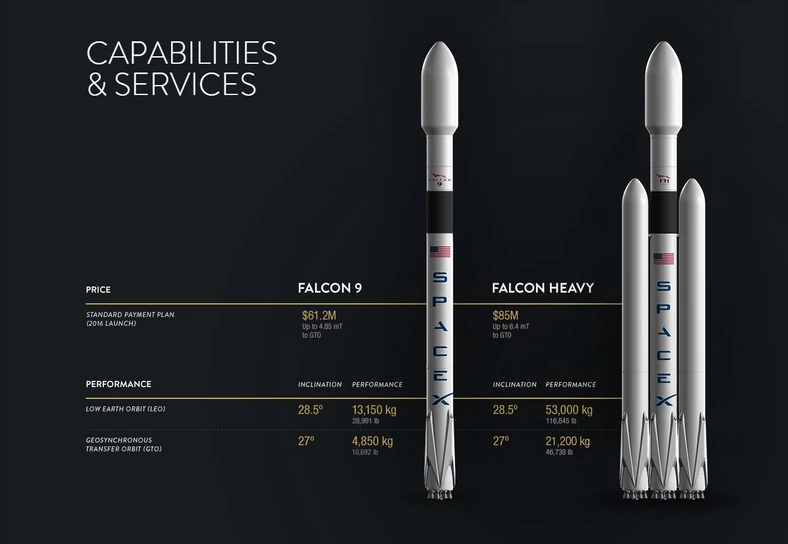 Rakiety Falcon 9 i Flacon Heavy