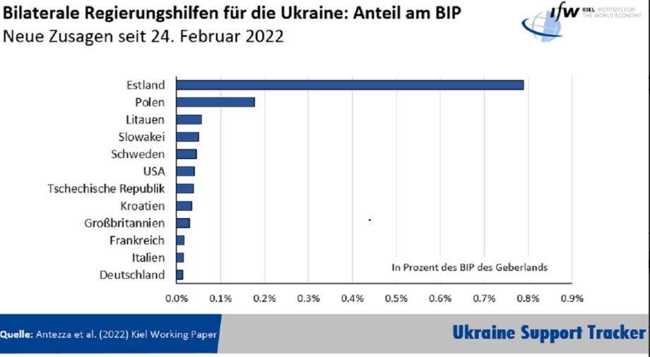 Tak kształtuje się wsparcie dla Ukrainy z poszczególnych krajów według naukowców z Instytutu Gospodarki w Kilonii. Na wykresie dane jako proc. PKB.