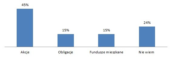 Open Finance Ryzyko