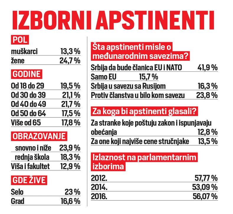 Brojkama su izraženi procenti ljudi koji ne izlaze na izbore, po polu, godinama, stepenu obrazovanja i mestu stanovanja