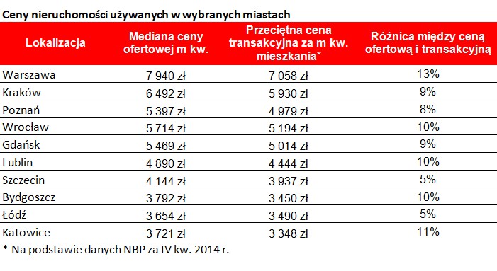 Ceny nieruchomości używanych w wybranych miastach