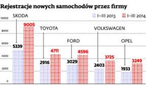 Rejestracje nowych samochodów przez firmy