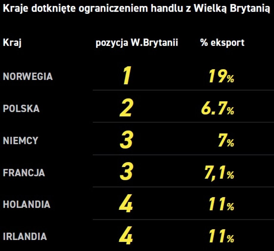 Kraje dotknięte ograniczeniem handlu z Wielką Brytanią